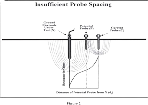 تشخیص صحیح ابعاد سیستم ارتینگ 