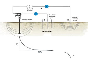 محدودیت مقاومت اندازه‌گیری شده در سیستم ارتینگ