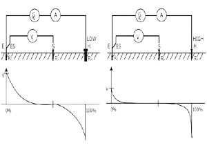اختلاف افت ولتاژ اندازه گیری شده در مقاومت بالا یا پایین پراب ها