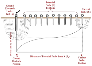 اندازه‌گیری برآیند کل مقاومت ارتینگ